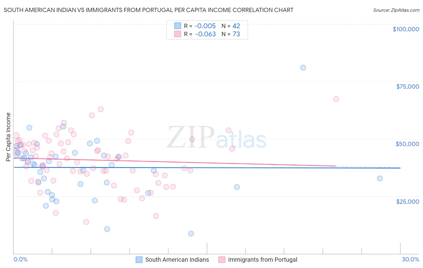 South American Indian vs Immigrants from Portugal Per Capita Income