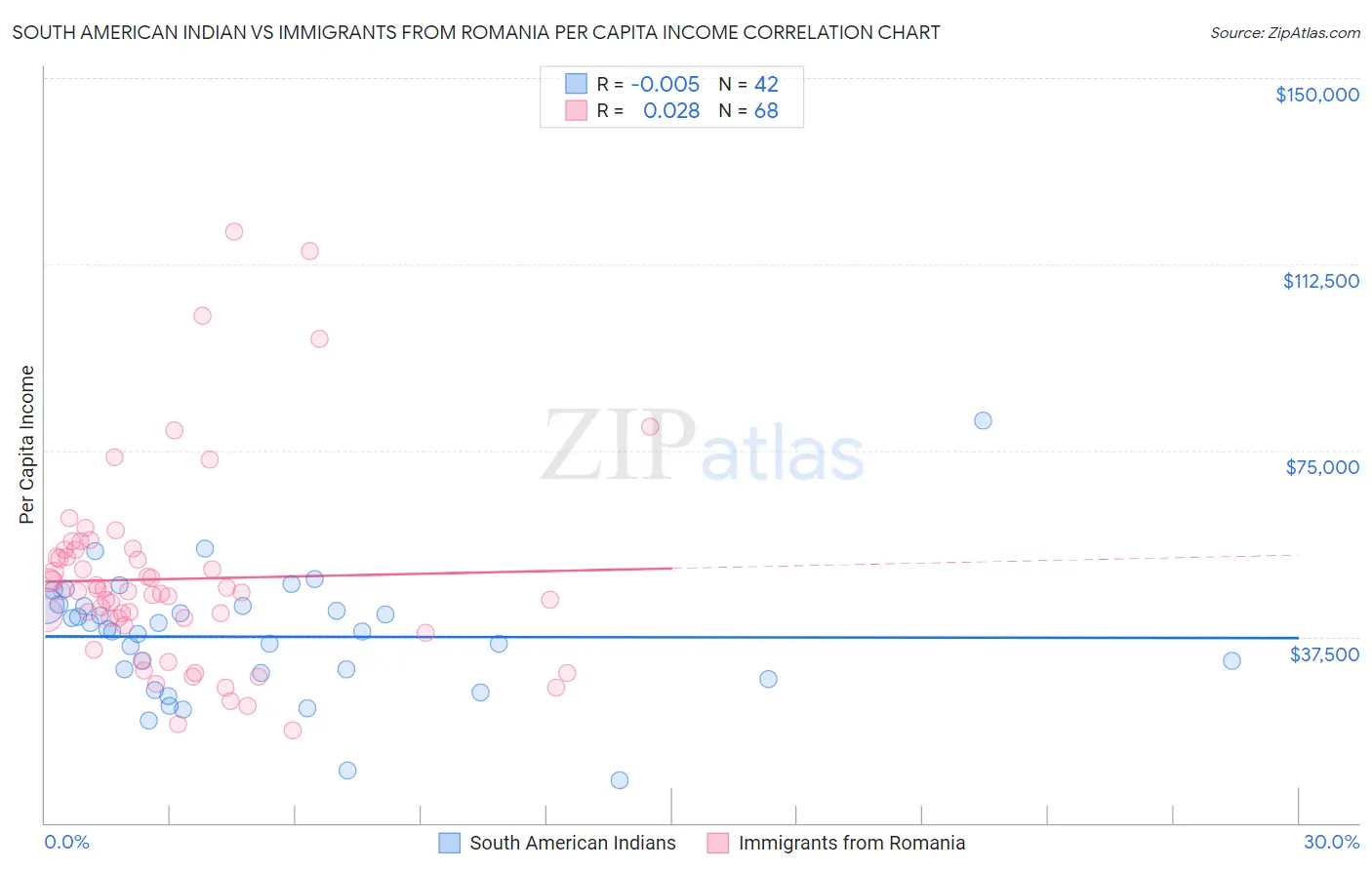 South American Indian vs Immigrants from Romania Per Capita Income