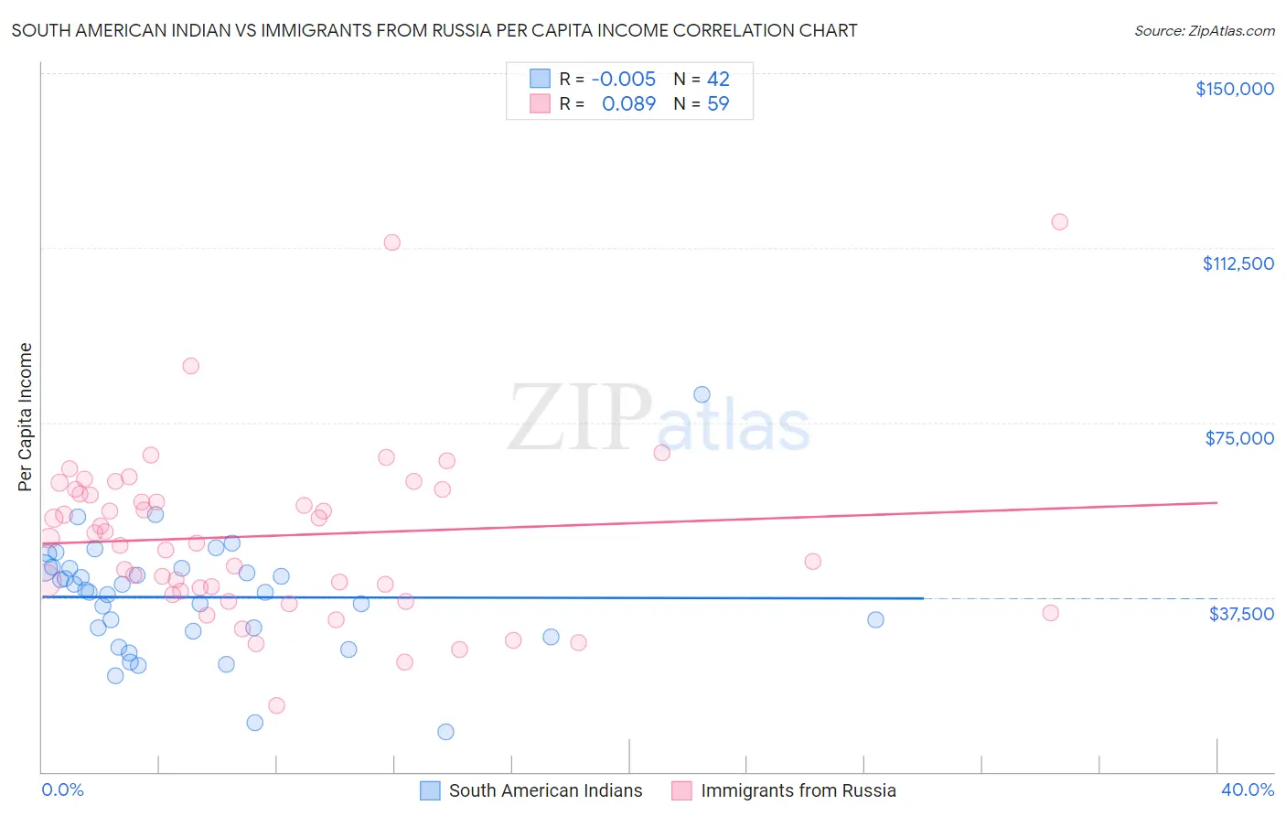 South American Indian vs Immigrants from Russia Per Capita Income