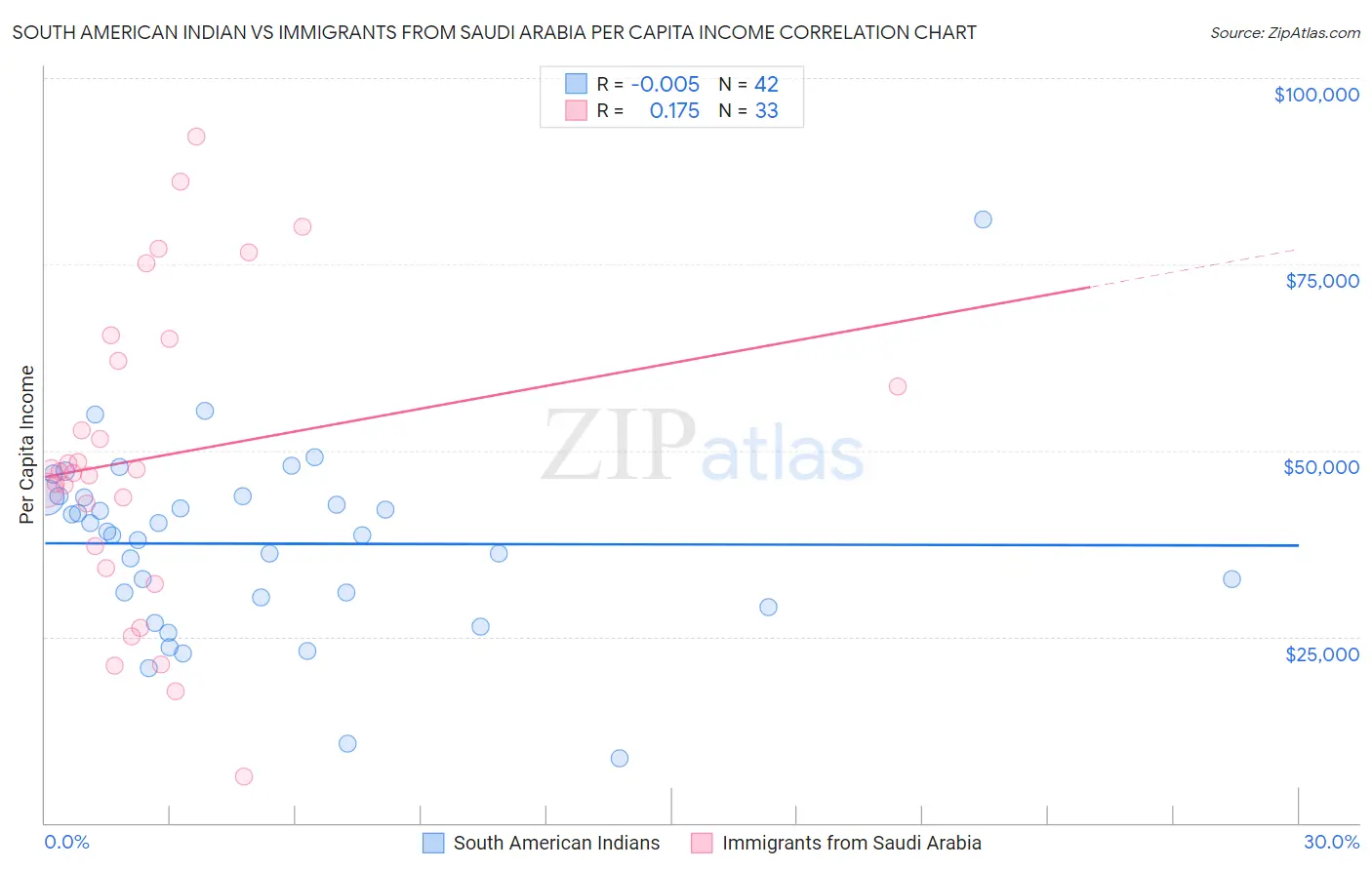 South American Indian vs Immigrants from Saudi Arabia Per Capita Income