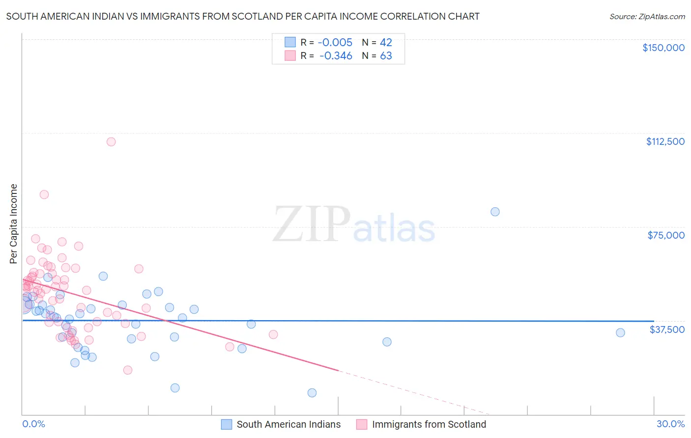 South American Indian vs Immigrants from Scotland Per Capita Income