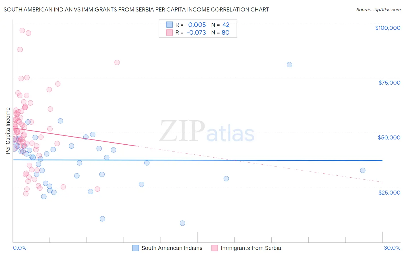 South American Indian vs Immigrants from Serbia Per Capita Income