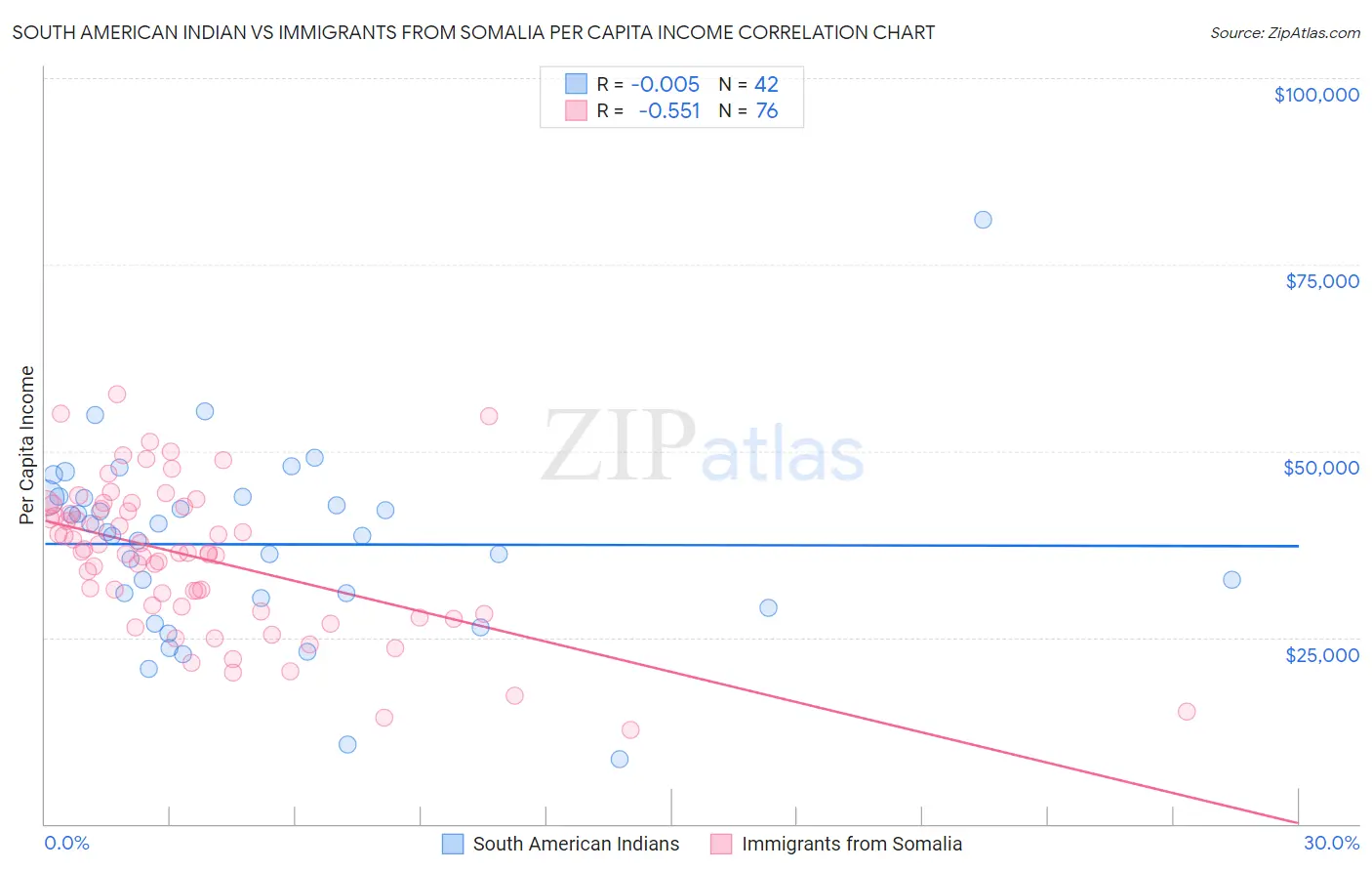 South American Indian vs Immigrants from Somalia Per Capita Income