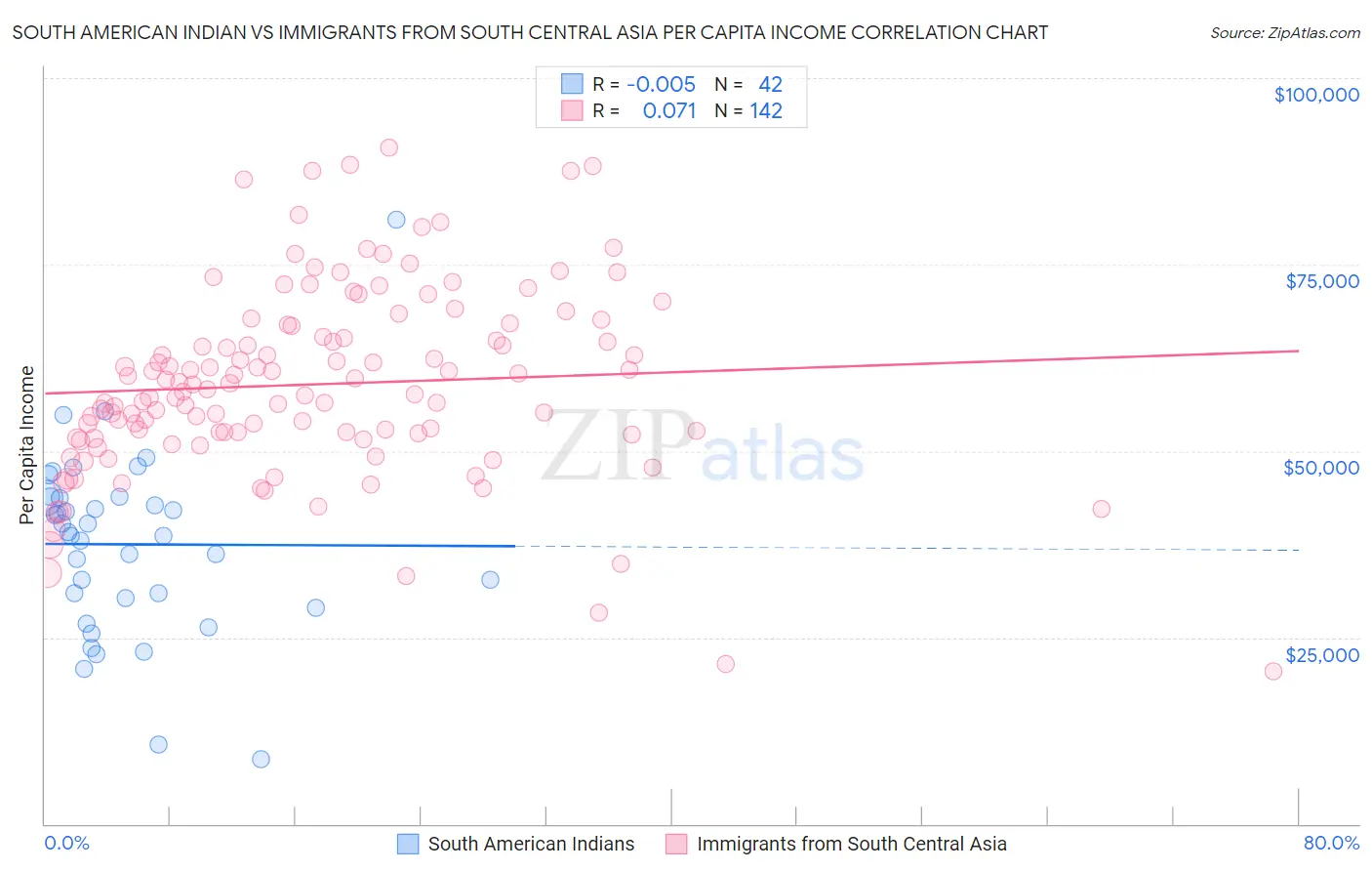 South American Indian vs Immigrants from South Central Asia Per Capita Income