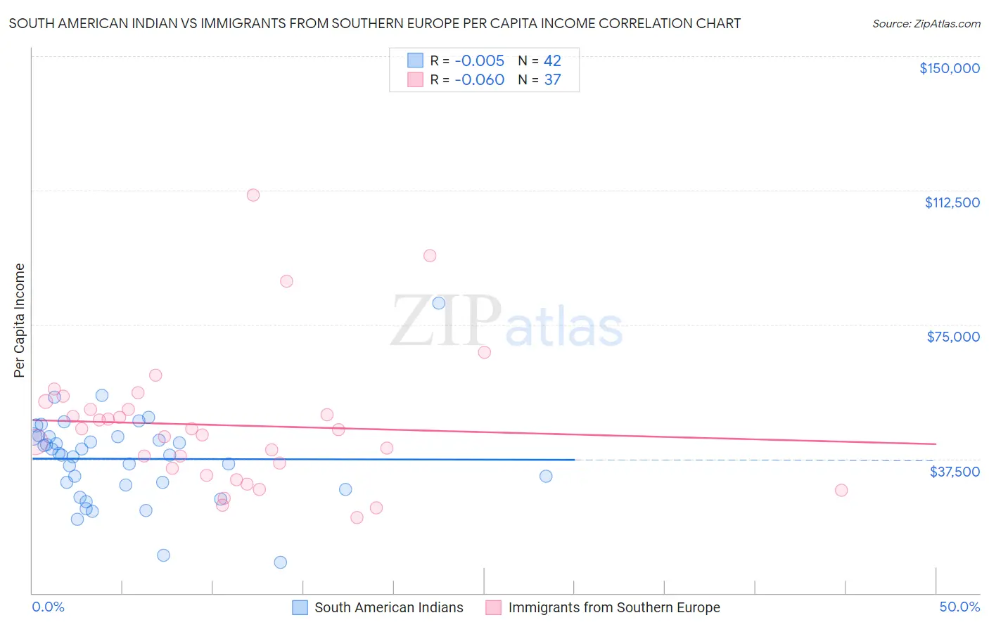 South American Indian vs Immigrants from Southern Europe Per Capita Income