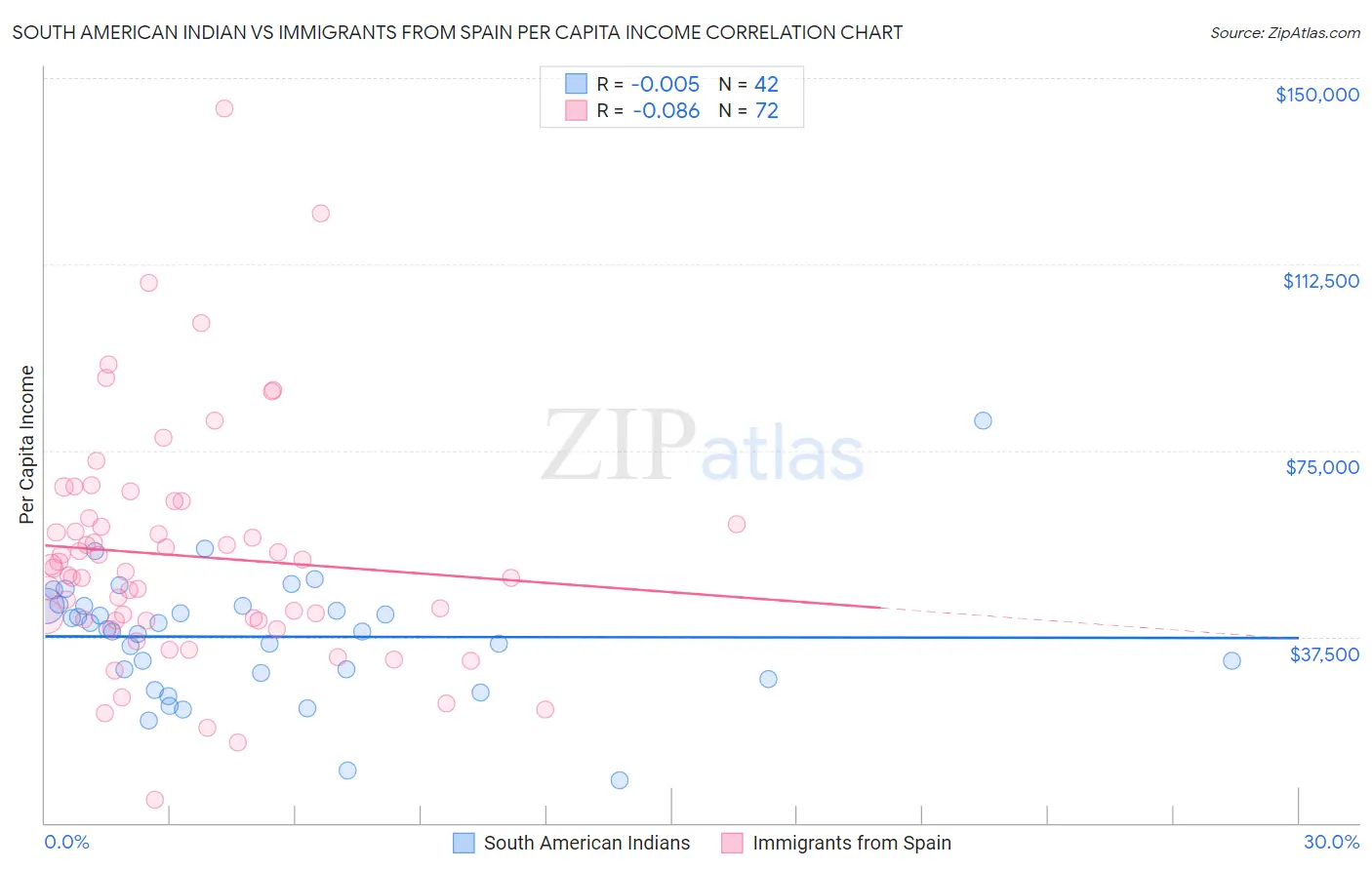 South American Indian vs Immigrants from Spain Per Capita Income