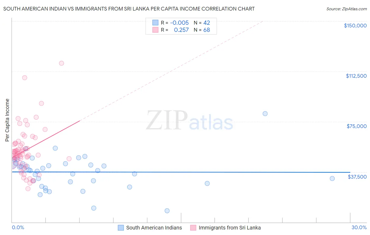 South American Indian vs Immigrants from Sri Lanka Per Capita Income