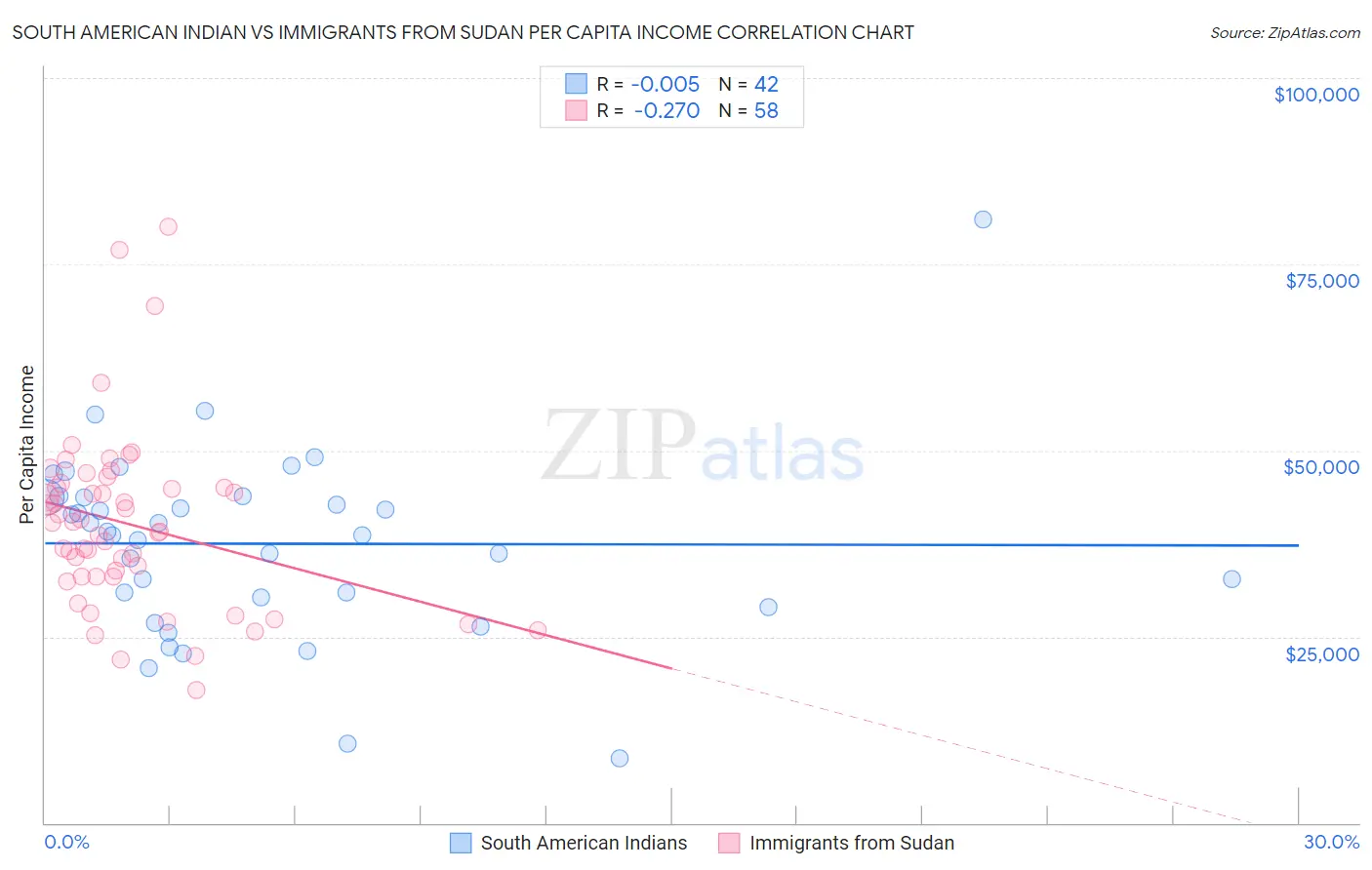 South American Indian vs Immigrants from Sudan Per Capita Income