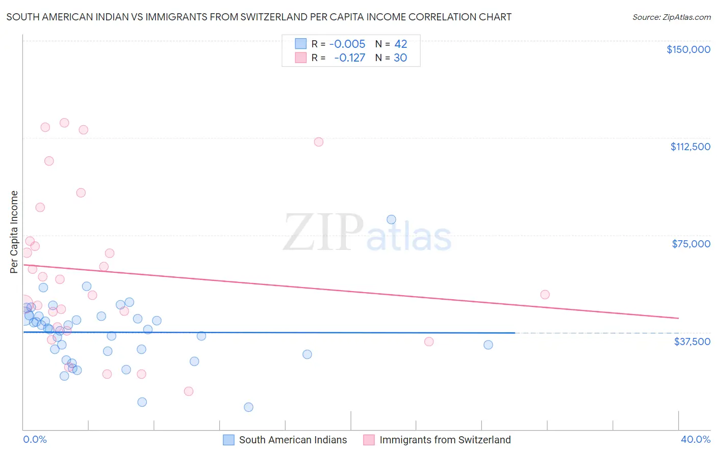 South American Indian vs Immigrants from Switzerland Per Capita Income