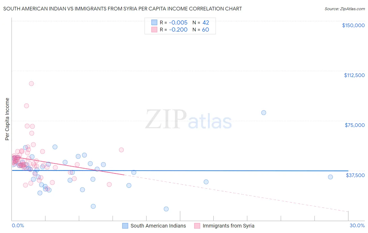 South American Indian vs Immigrants from Syria Per Capita Income