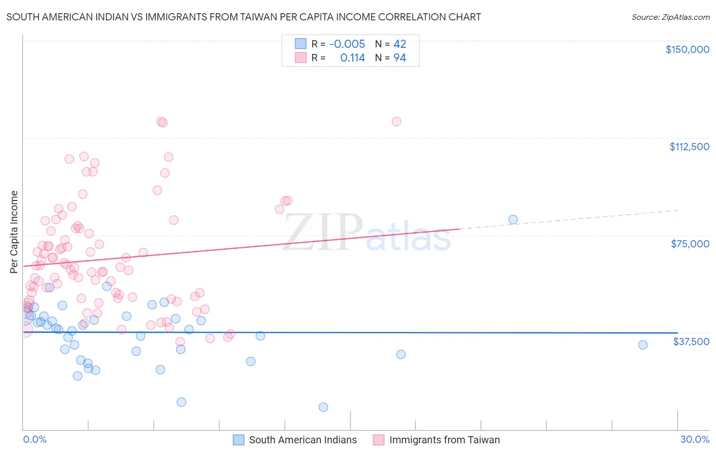 South American Indian vs Immigrants from Taiwan Per Capita Income