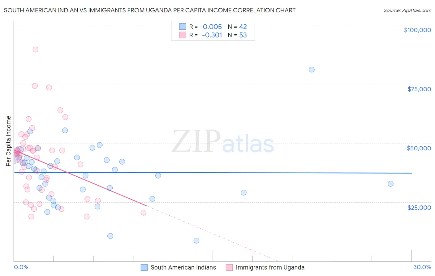 South American Indian vs Immigrants from Uganda Per Capita Income