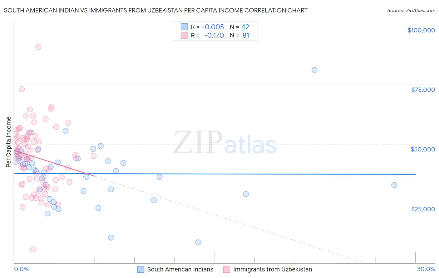 South American Indian vs Immigrants from Uzbekistan Per Capita Income