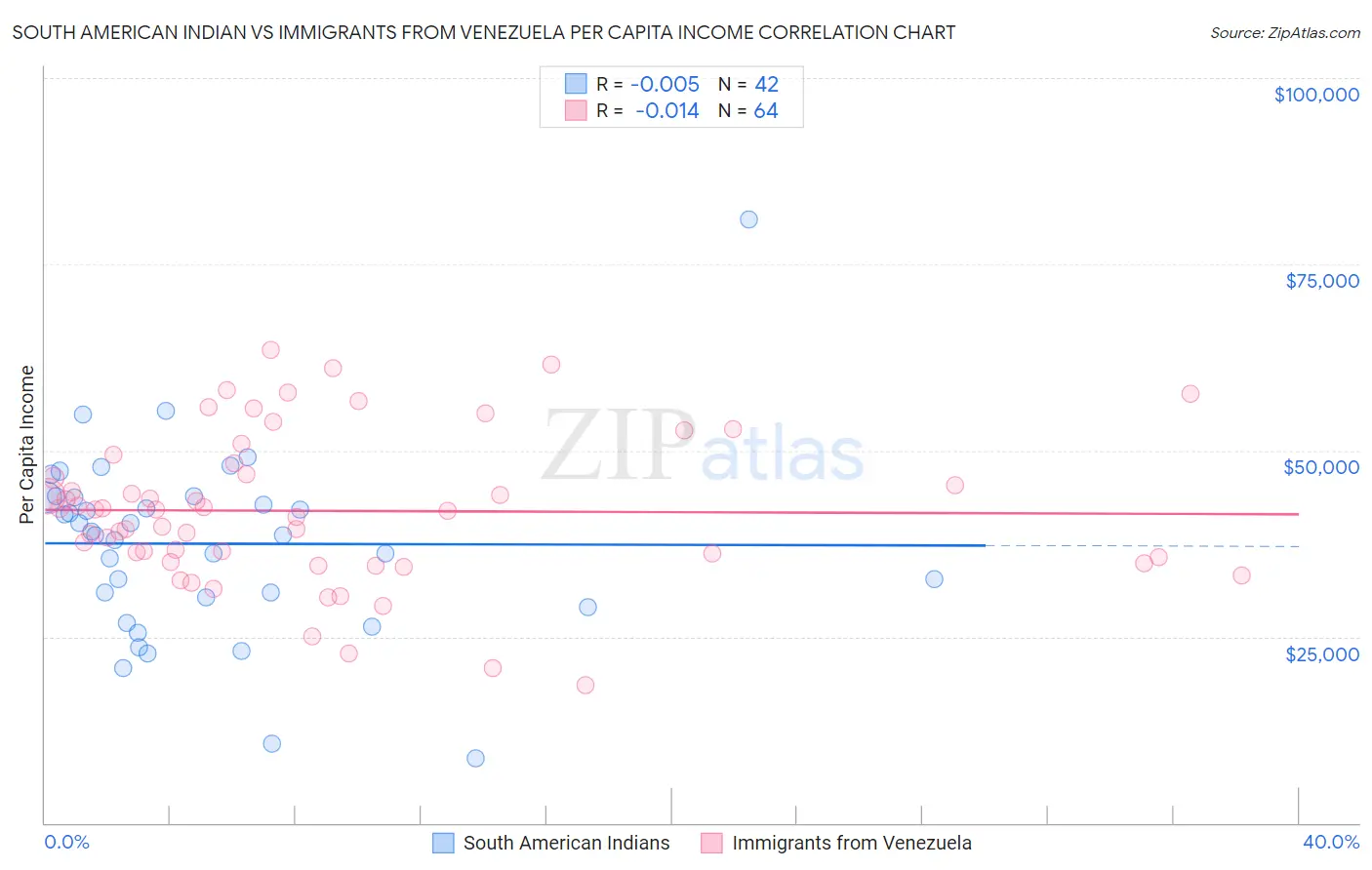 South American Indian vs Immigrants from Venezuela Per Capita Income