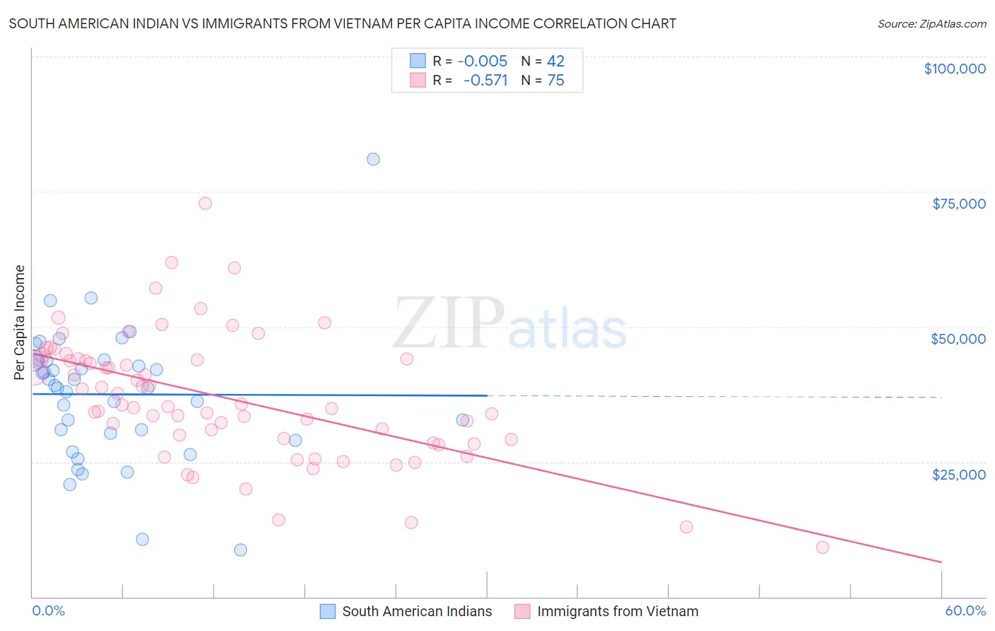 South American Indian vs Immigrants from Vietnam Per Capita Income