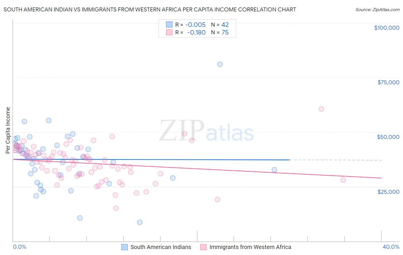 South American Indian vs Immigrants from Western Africa Per Capita Income