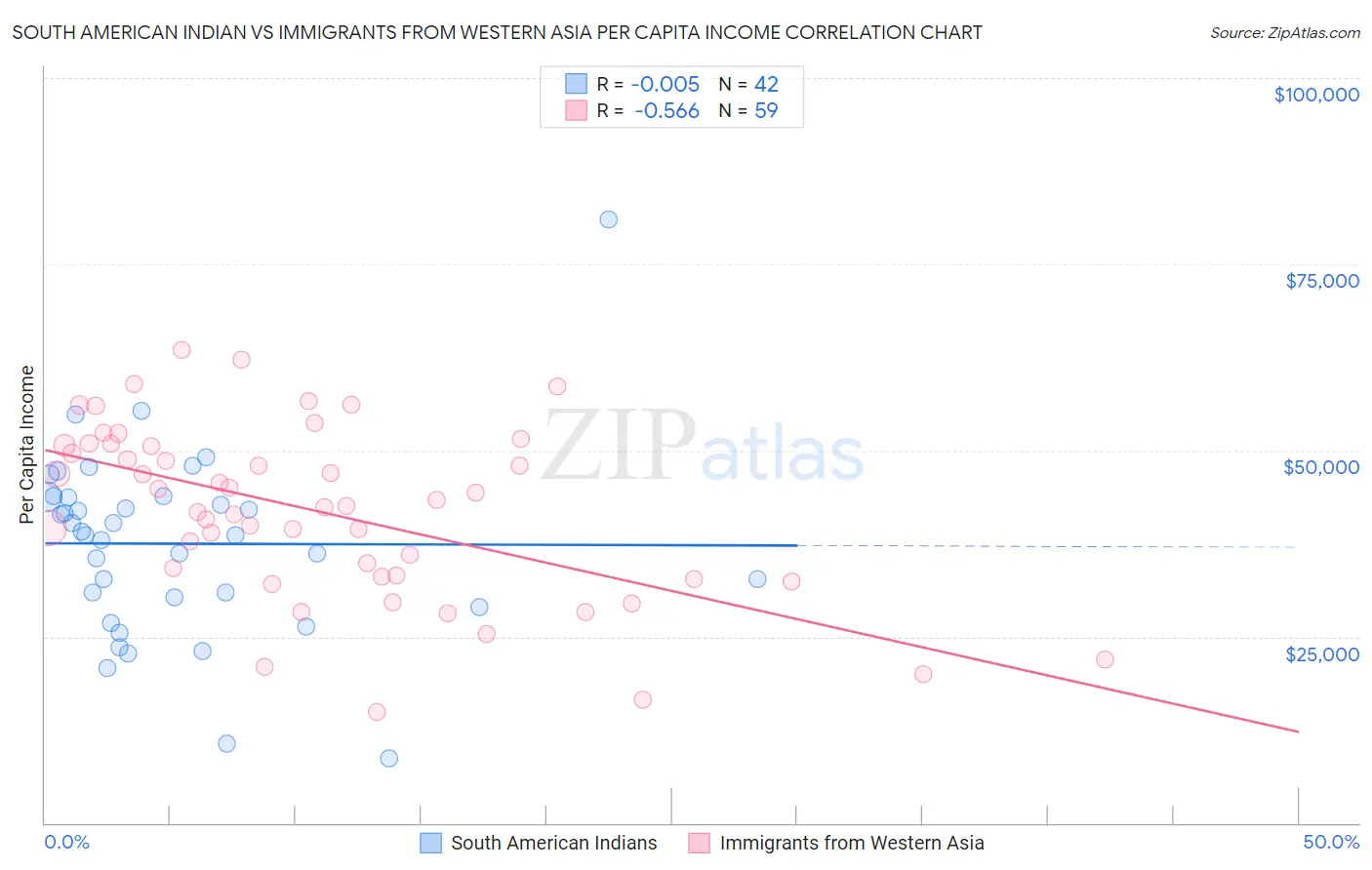 South American Indian vs Immigrants from Western Asia Per Capita Income