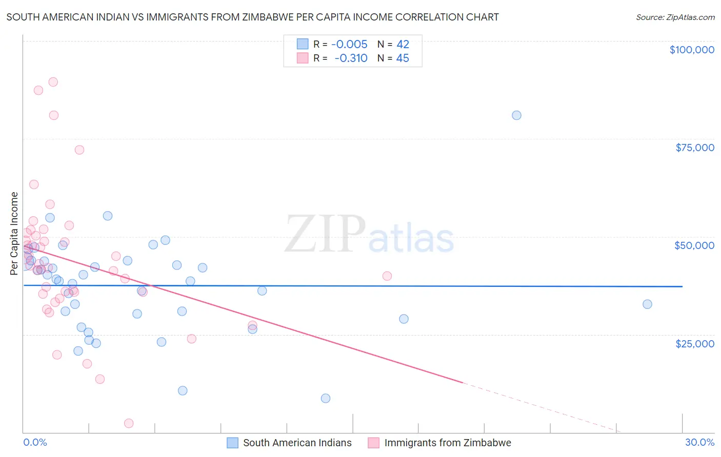 South American Indian vs Immigrants from Zimbabwe Per Capita Income