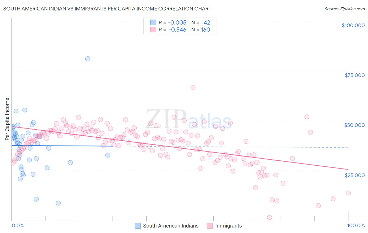 South American Indian vs Immigrants Per Capita Income