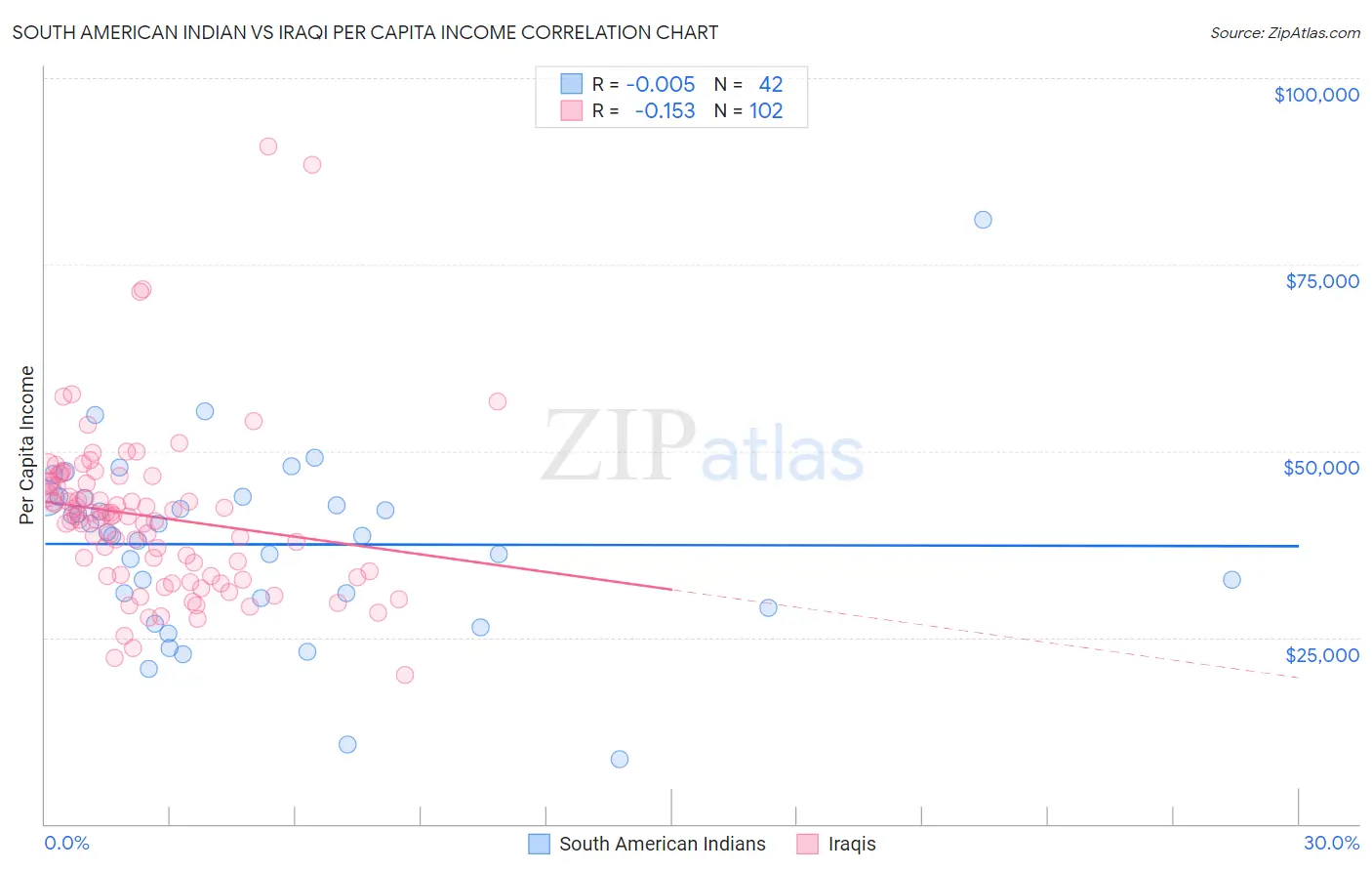 South American Indian vs Iraqi Per Capita Income