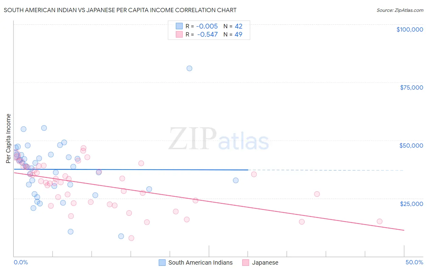 South American Indian vs Japanese Per Capita Income