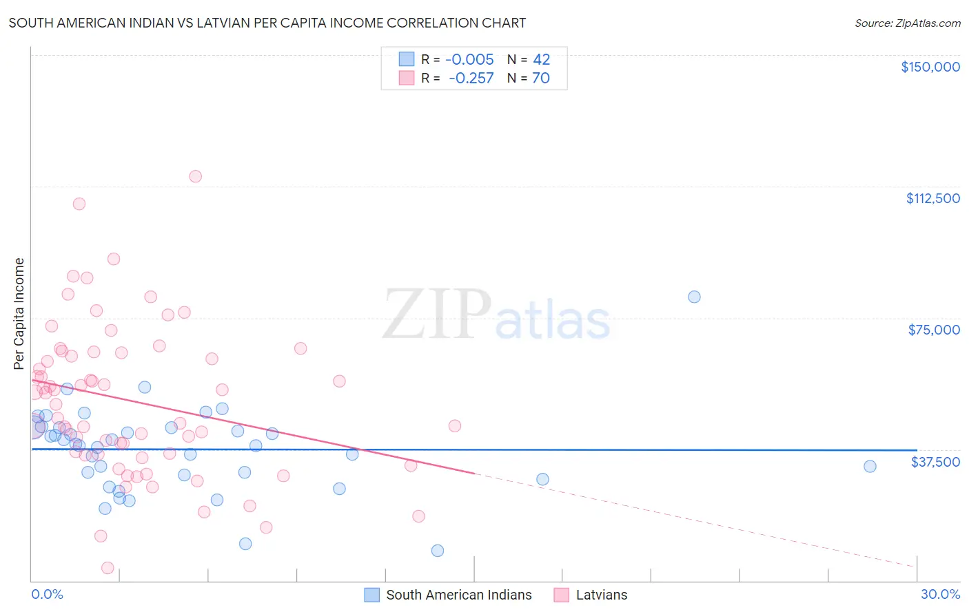 South American Indian vs Latvian Per Capita Income