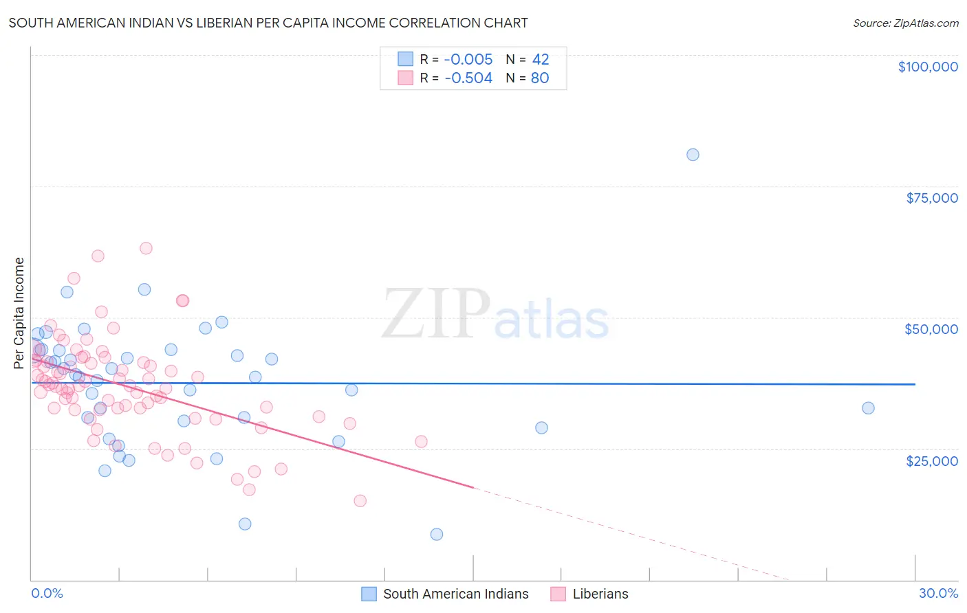 South American Indian vs Liberian Per Capita Income