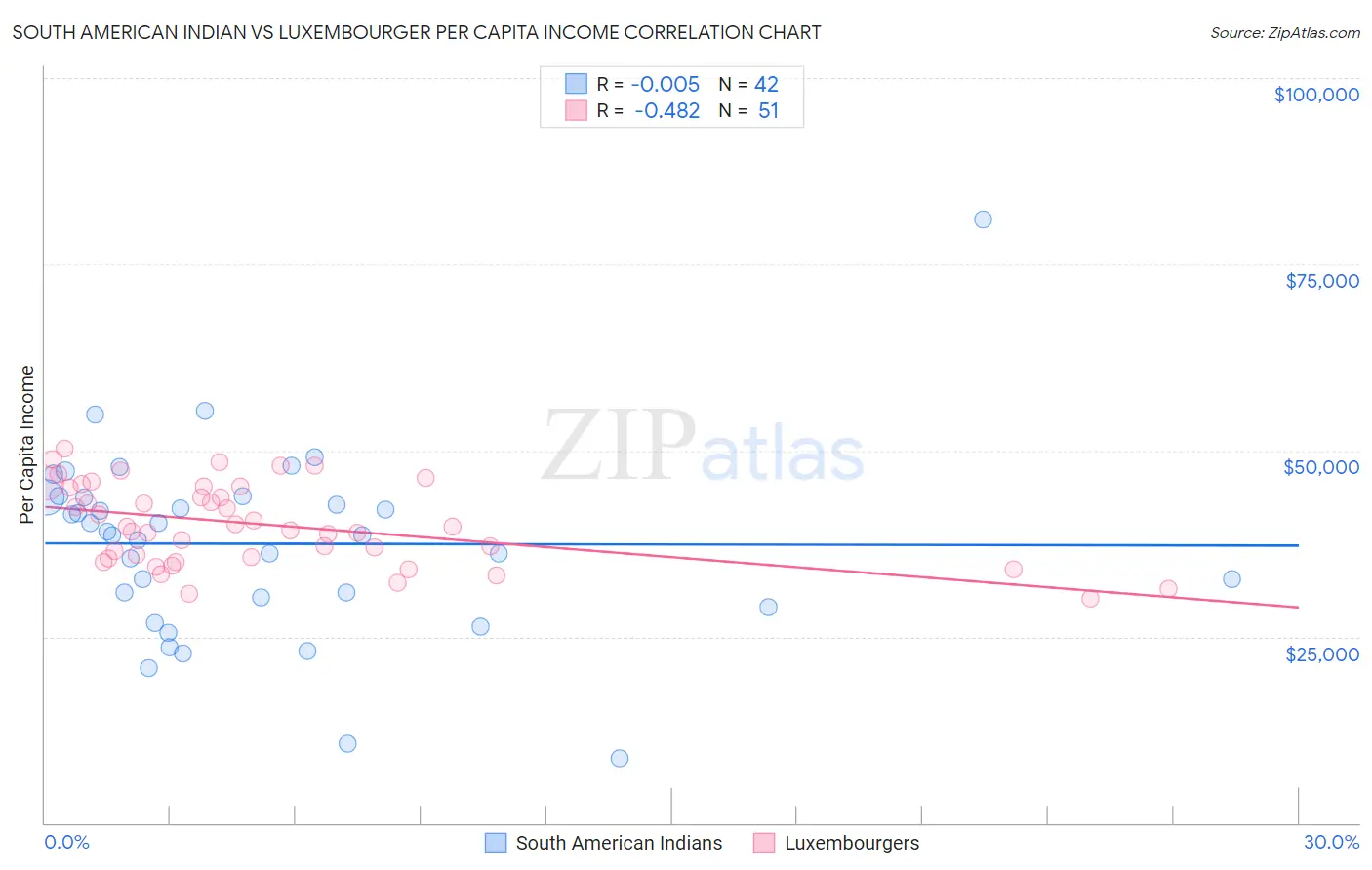 South American Indian vs Luxembourger Per Capita Income