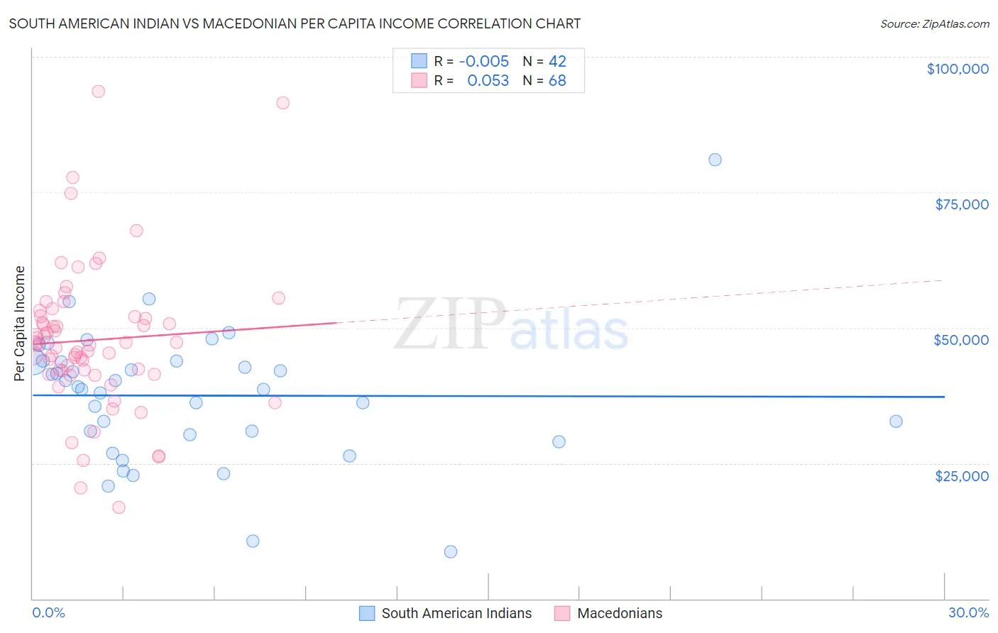 South American Indian vs Macedonian Per Capita Income