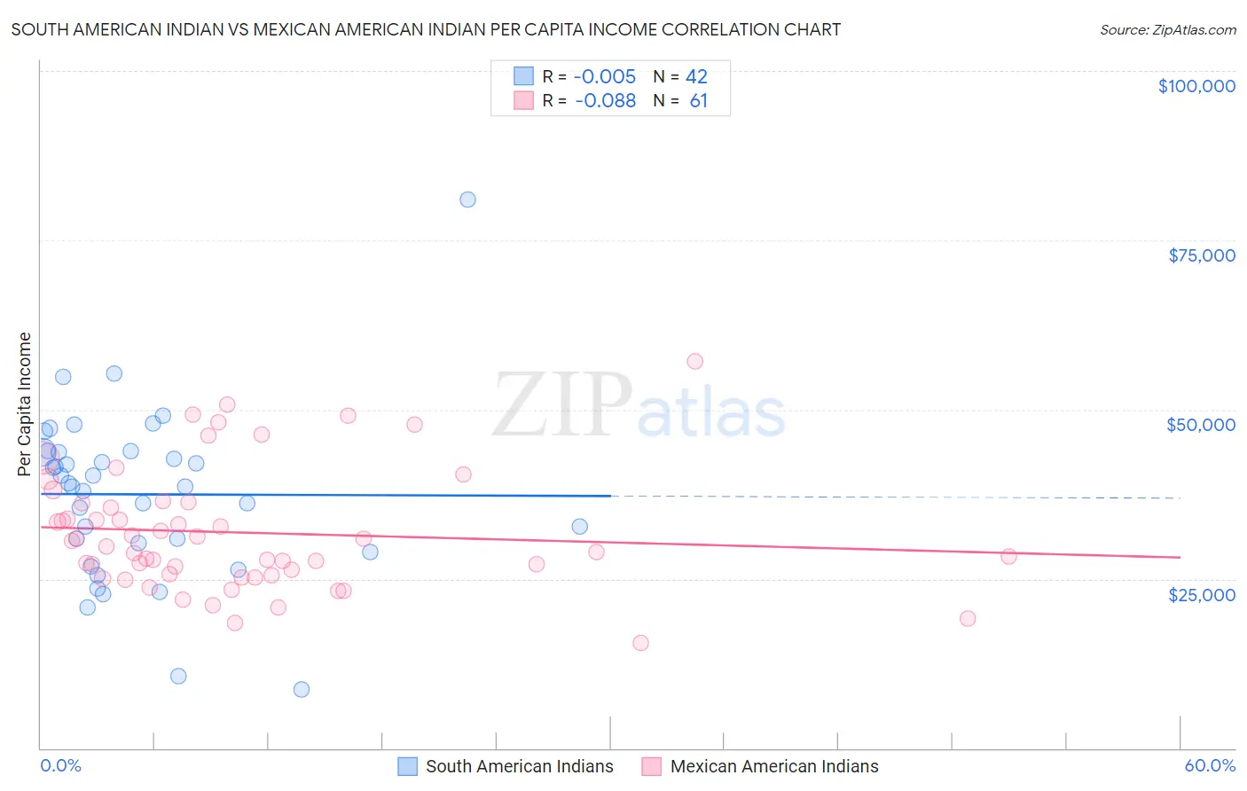 South American Indian vs Mexican American Indian Per Capita Income