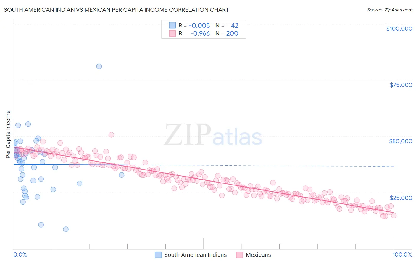 South American Indian vs Mexican Per Capita Income