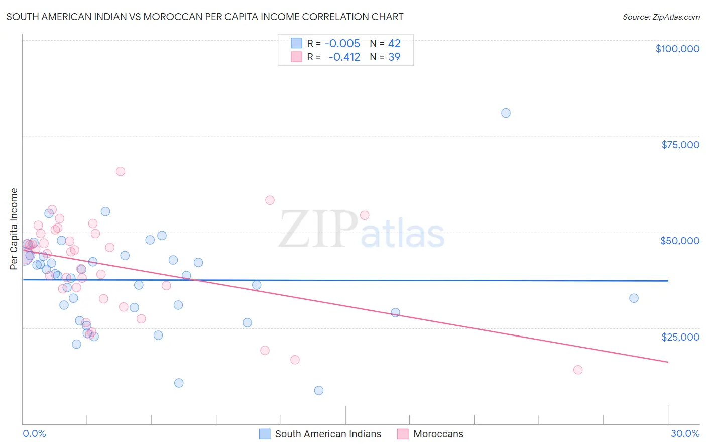 South American Indian vs Moroccan Per Capita Income