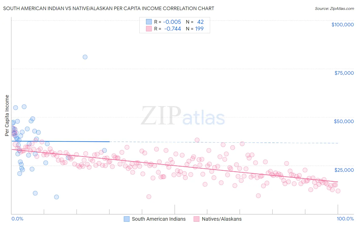 South American Indian vs Native/Alaskan Per Capita Income