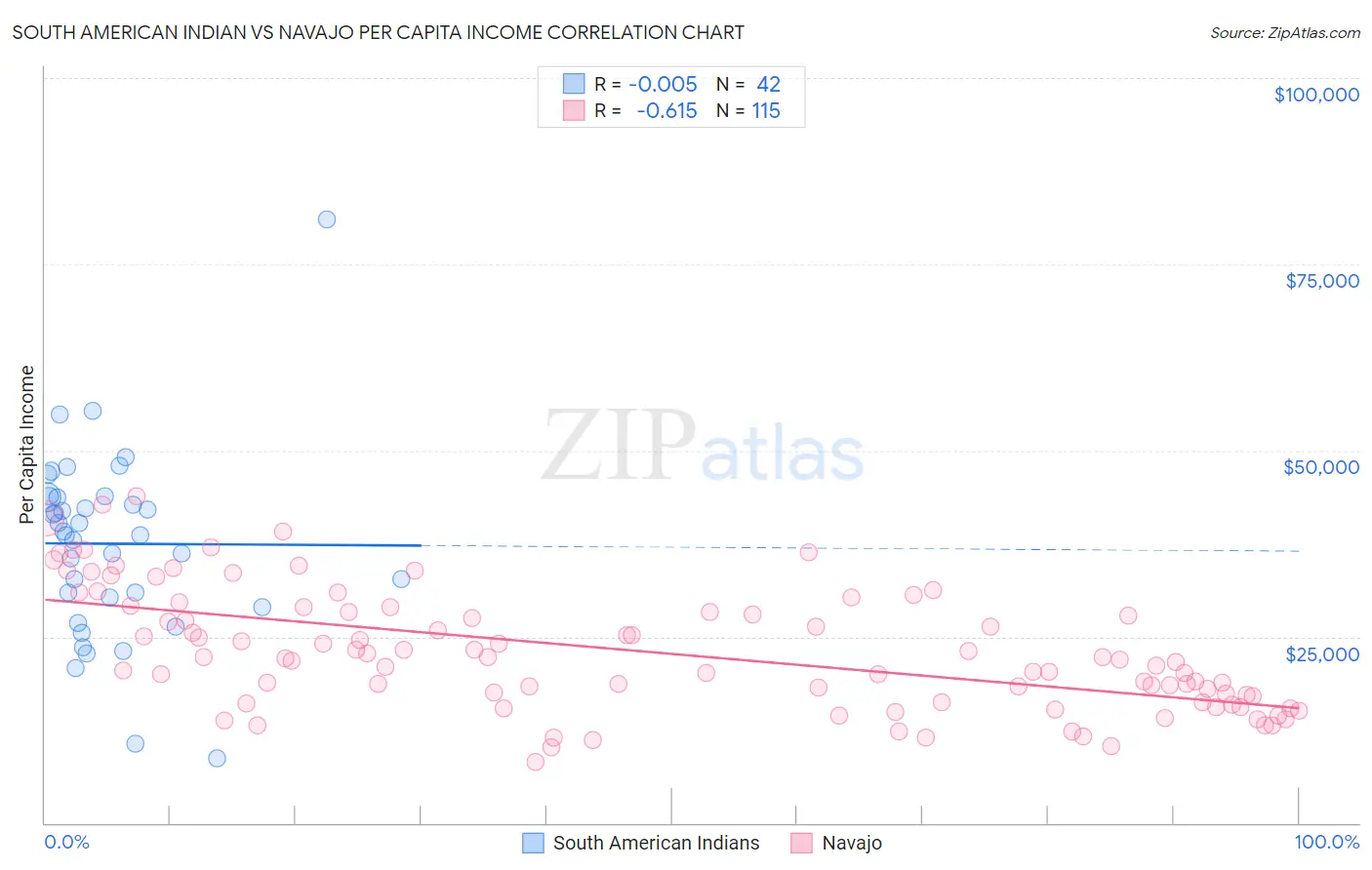 South American Indian vs Navajo Per Capita Income