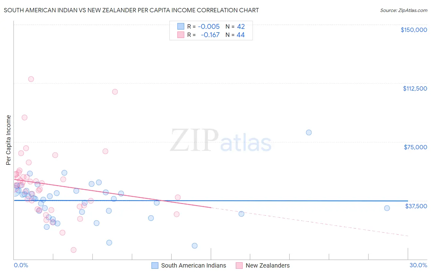 South American Indian vs New Zealander Per Capita Income