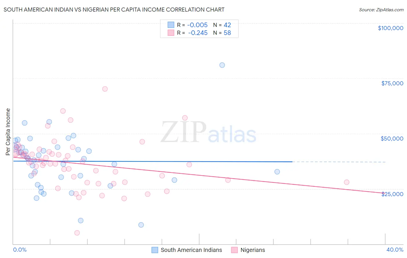 South American Indian vs Nigerian Per Capita Income