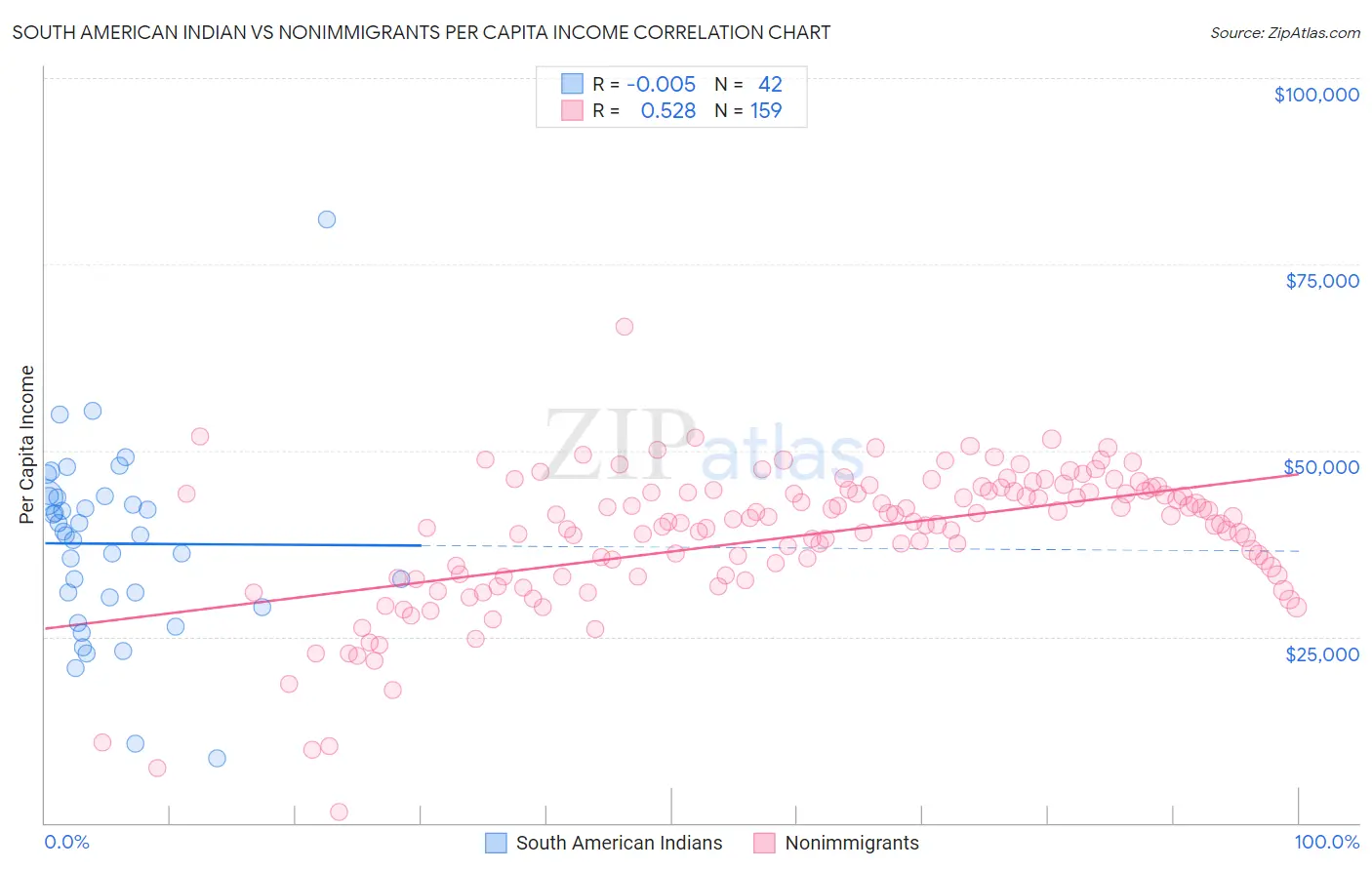 South American Indian vs Nonimmigrants Per Capita Income