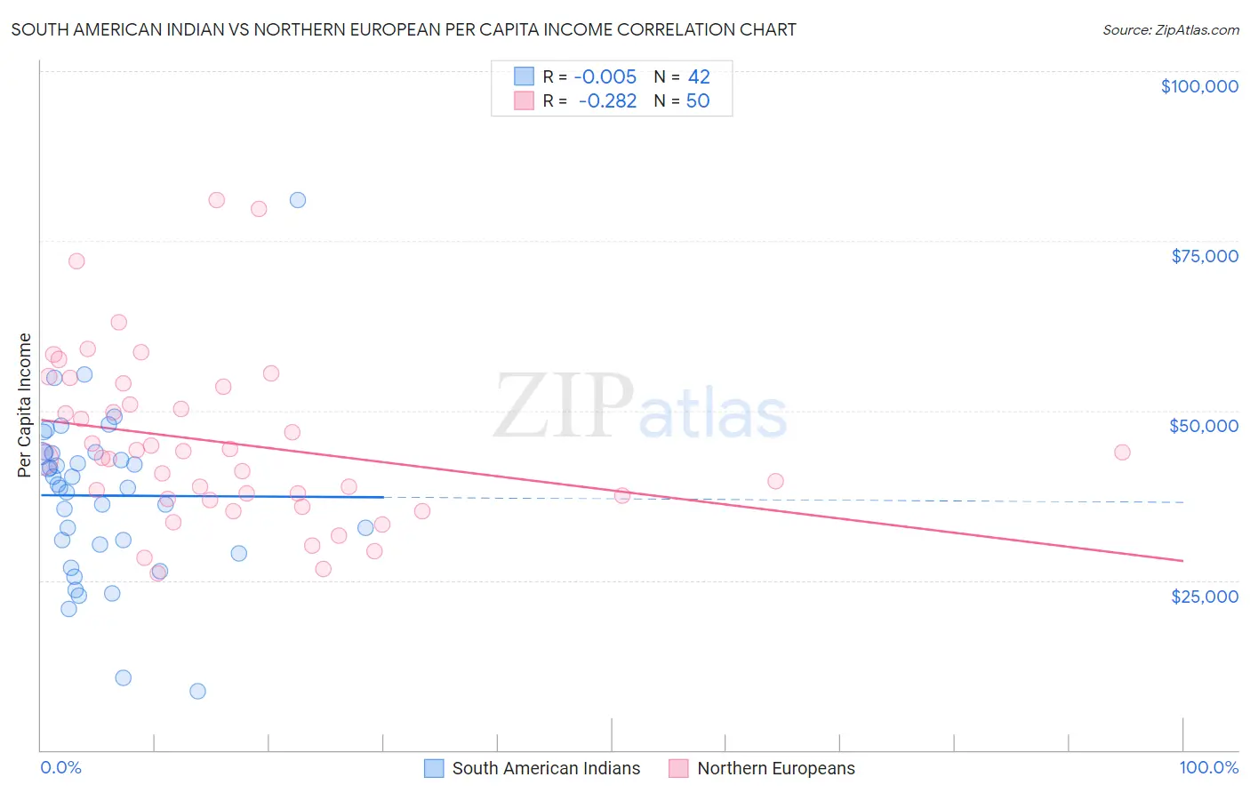 South American Indian vs Northern European Per Capita Income