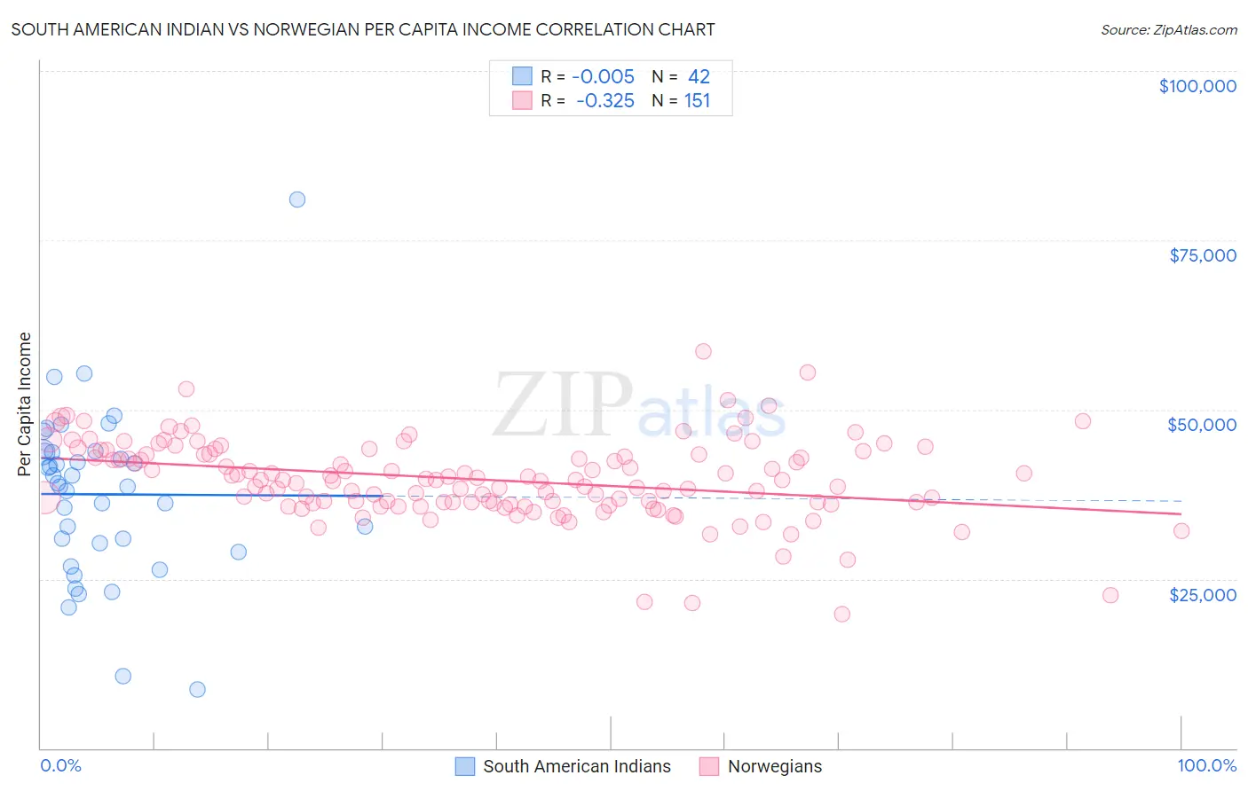 South American Indian vs Norwegian Per Capita Income