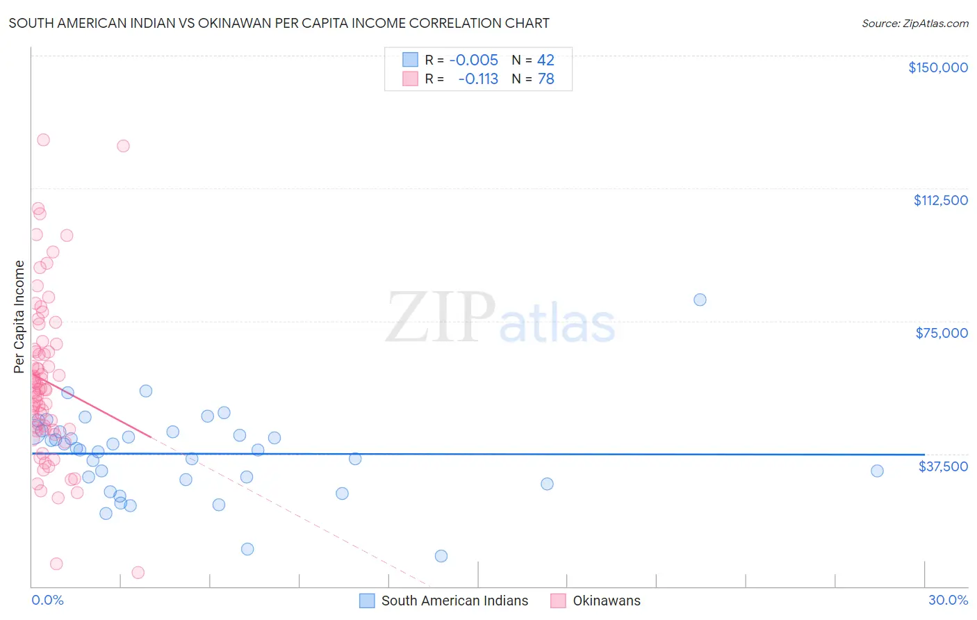 South American Indian vs Okinawan Per Capita Income