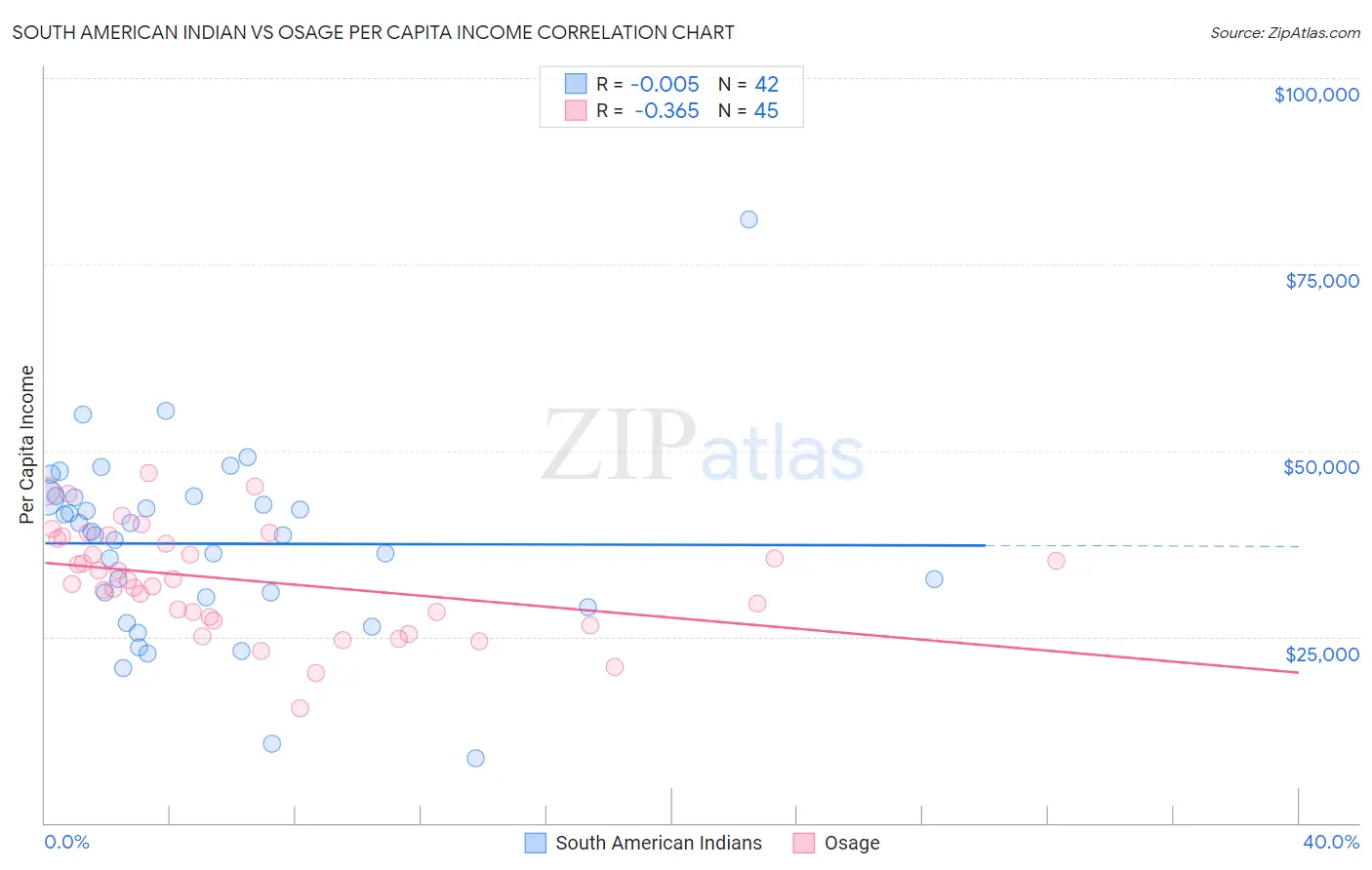 South American Indian vs Osage Per Capita Income