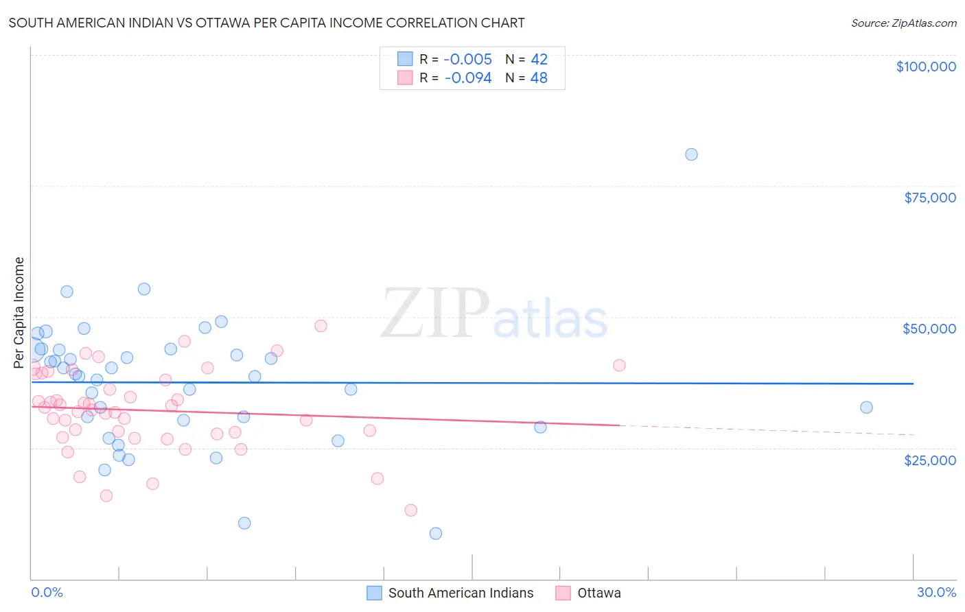 South American Indian vs Ottawa Per Capita Income