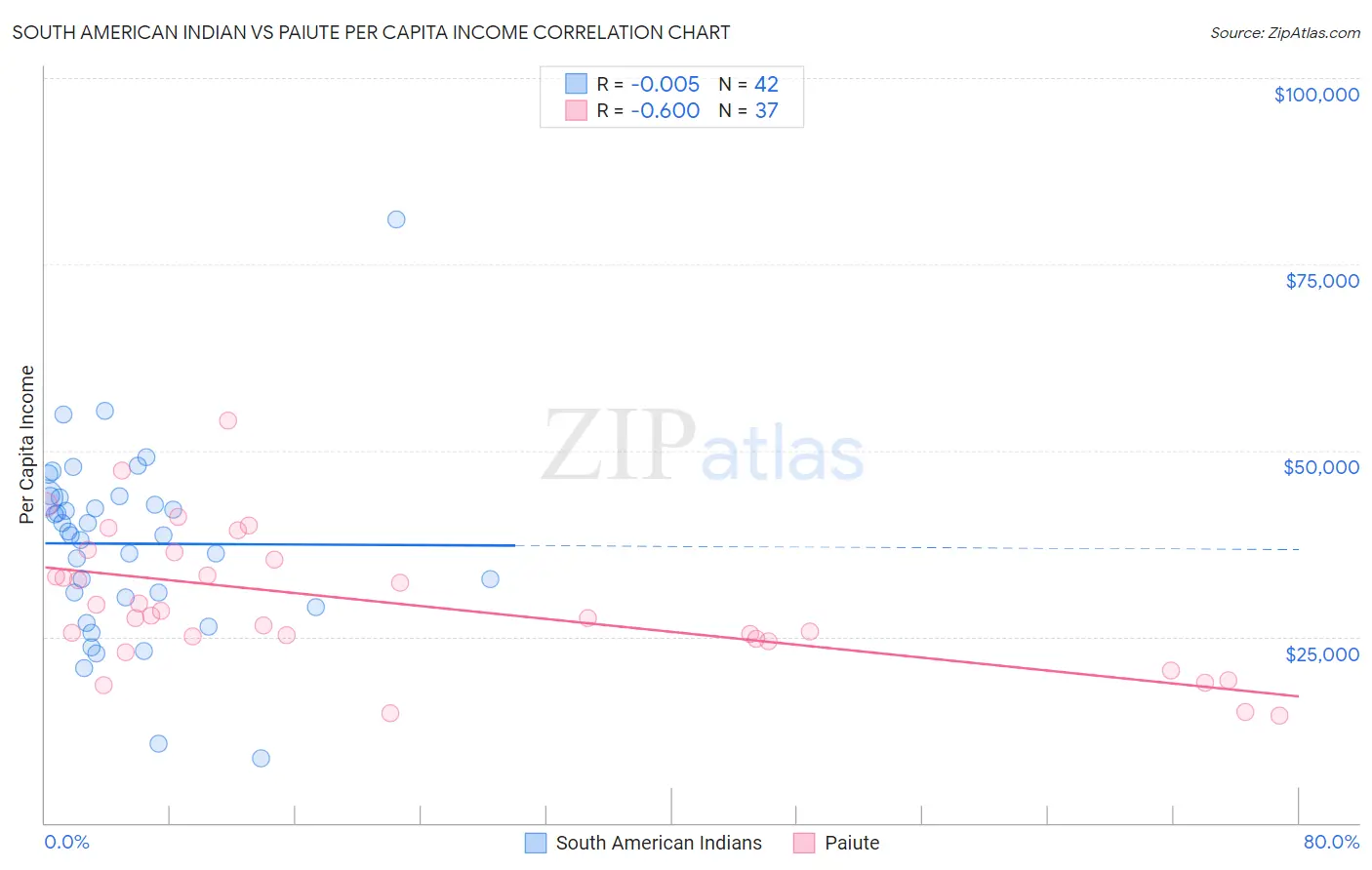 South American Indian vs Paiute Per Capita Income