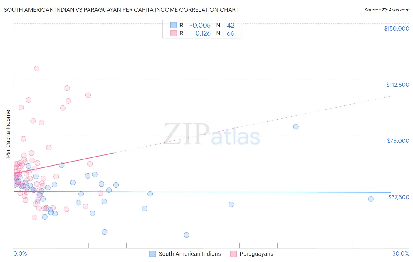 South American Indian vs Paraguayan Per Capita Income