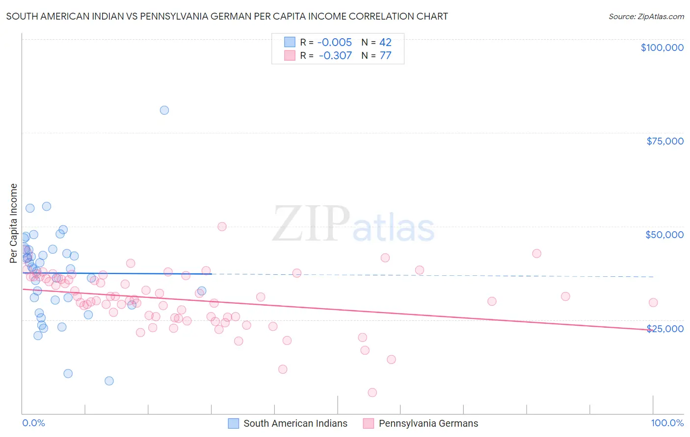 South American Indian vs Pennsylvania German Per Capita Income