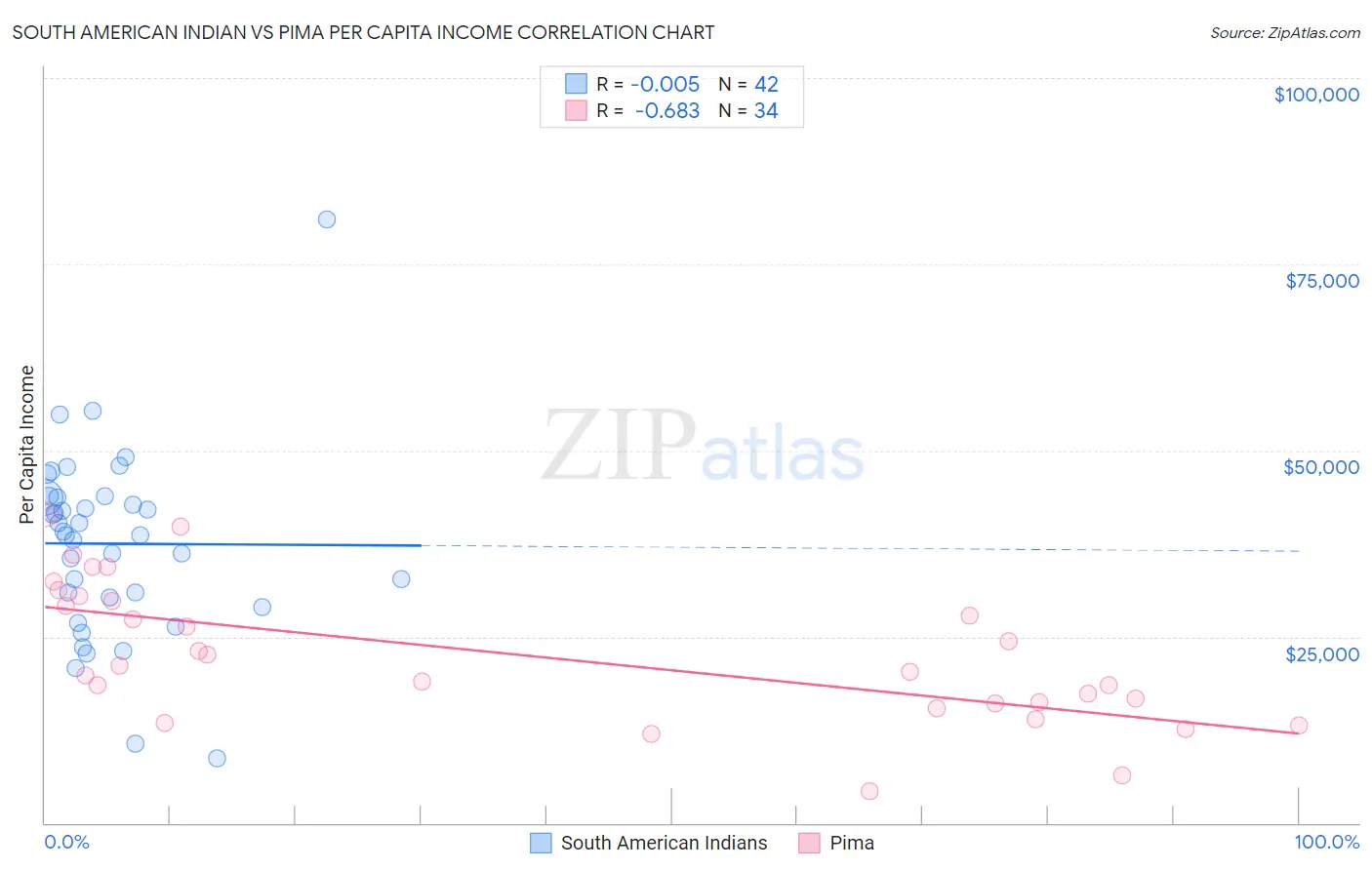 South American Indian vs Pima Per Capita Income