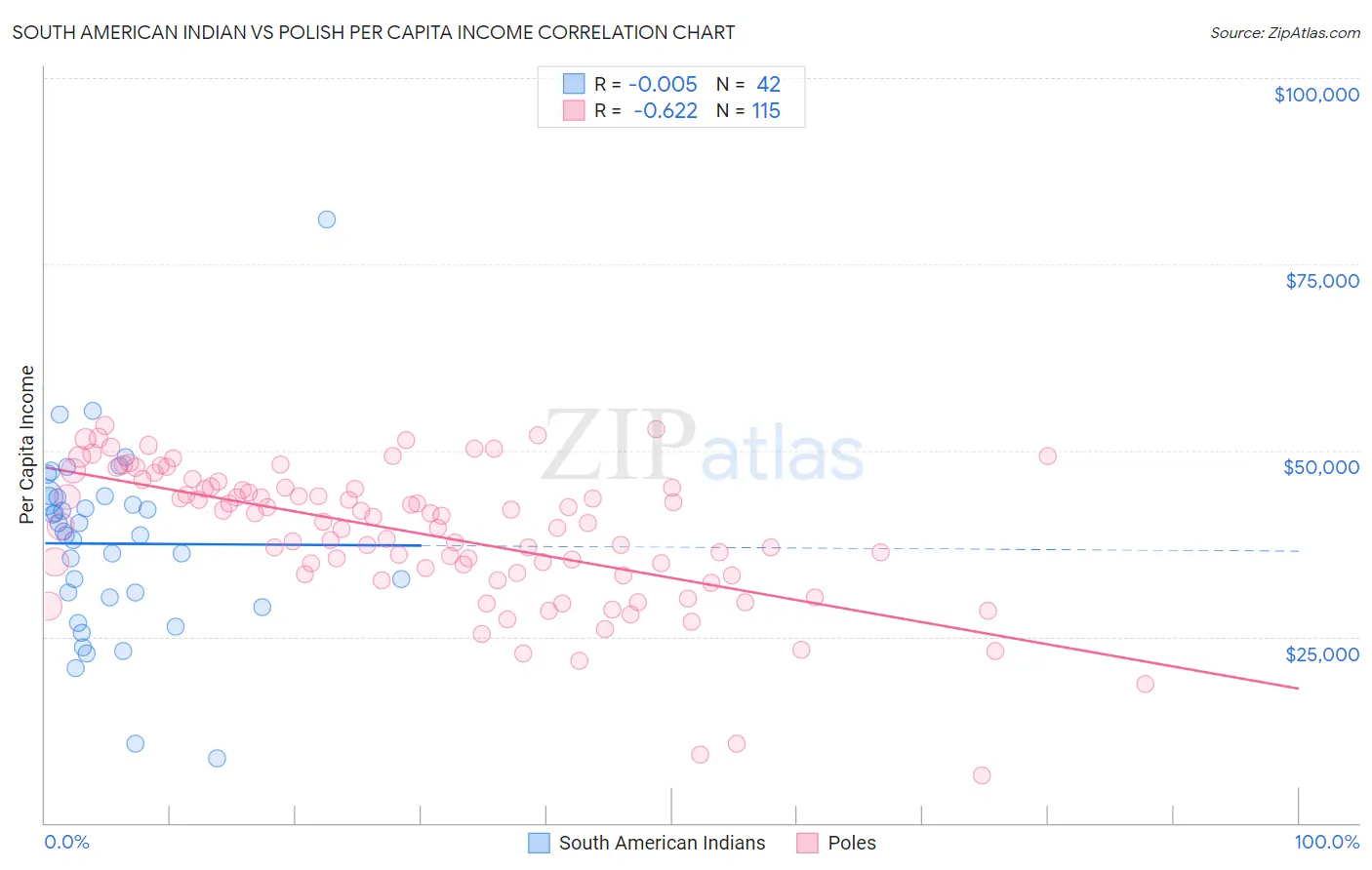 South American Indian vs Polish Per Capita Income