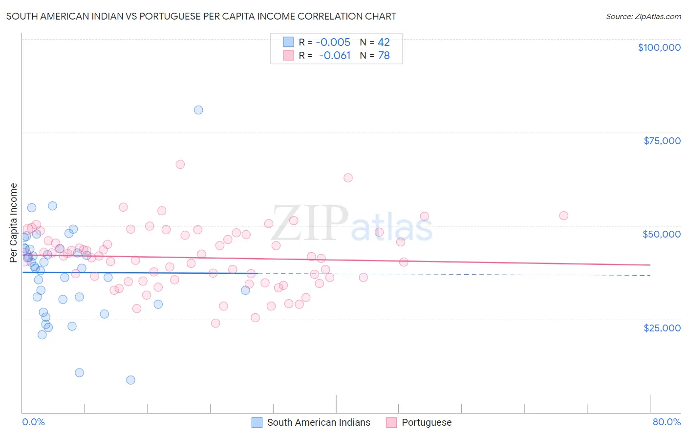 South American Indian vs Portuguese Per Capita Income