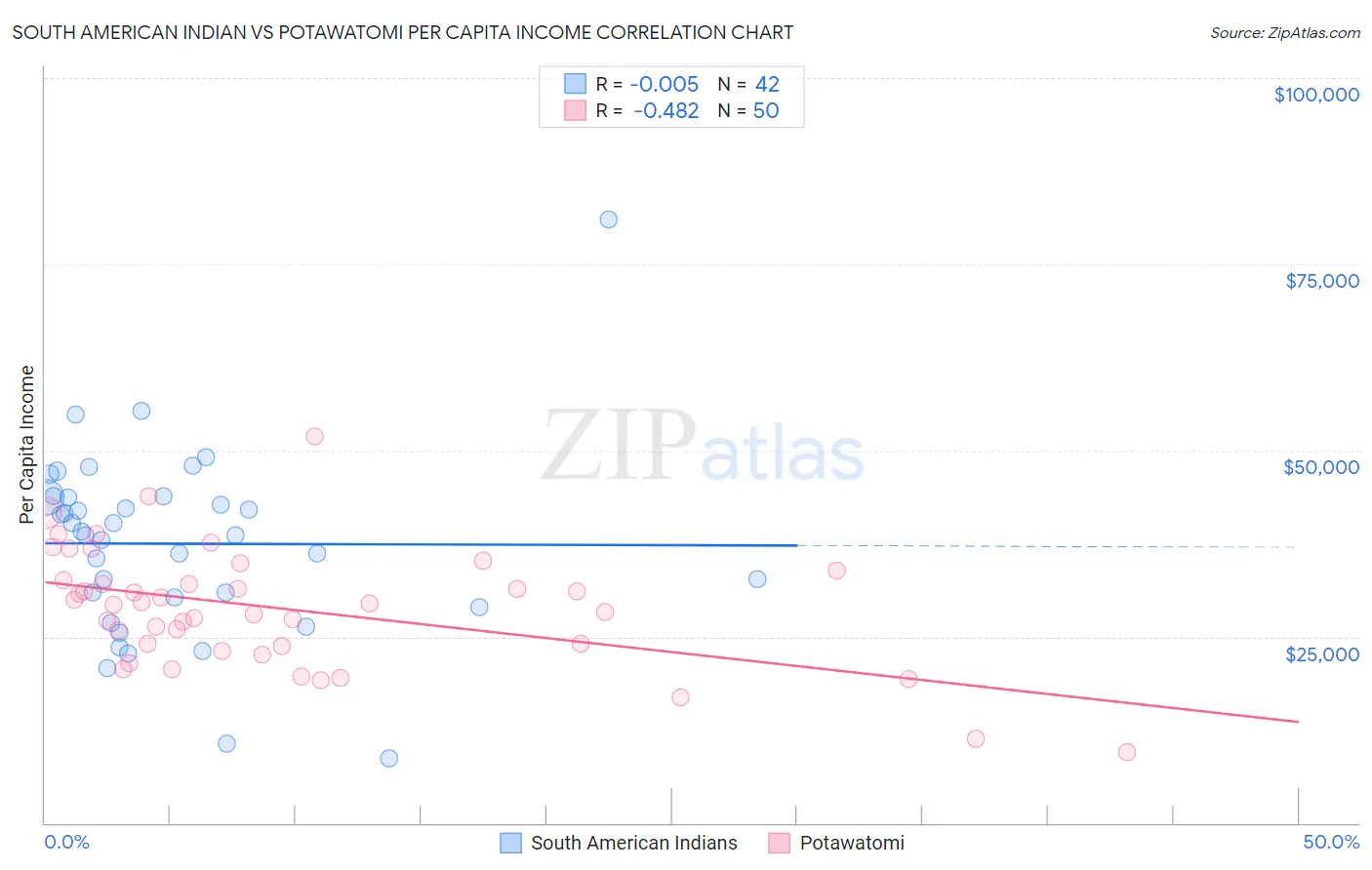 South American Indian vs Potawatomi Per Capita Income