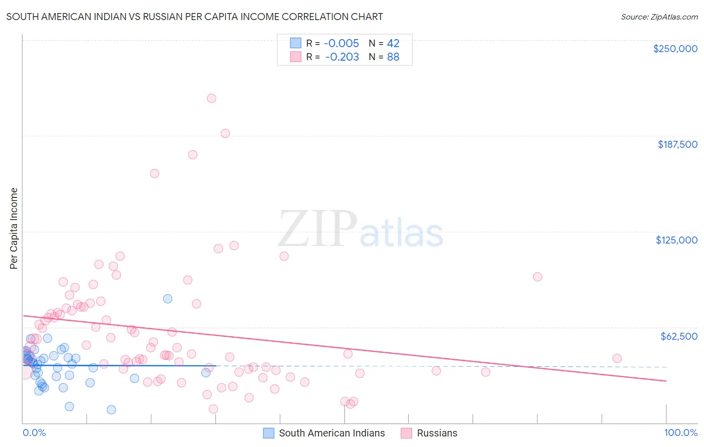 South American Indian vs Russian Per Capita Income